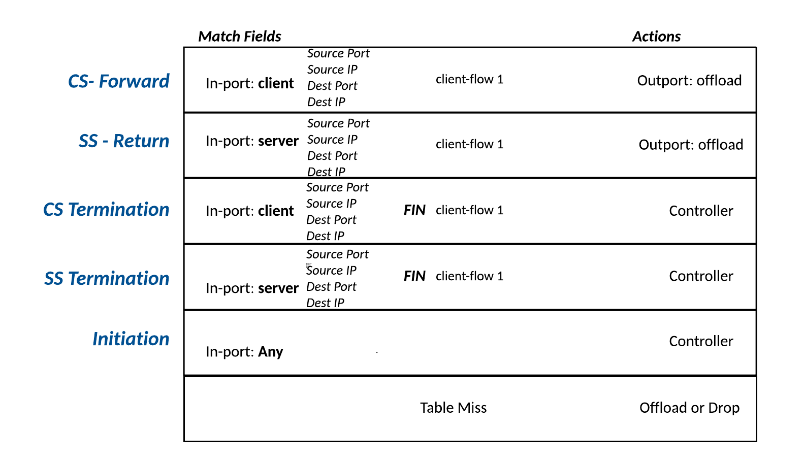 Table 0 – Pre-mapped Table
