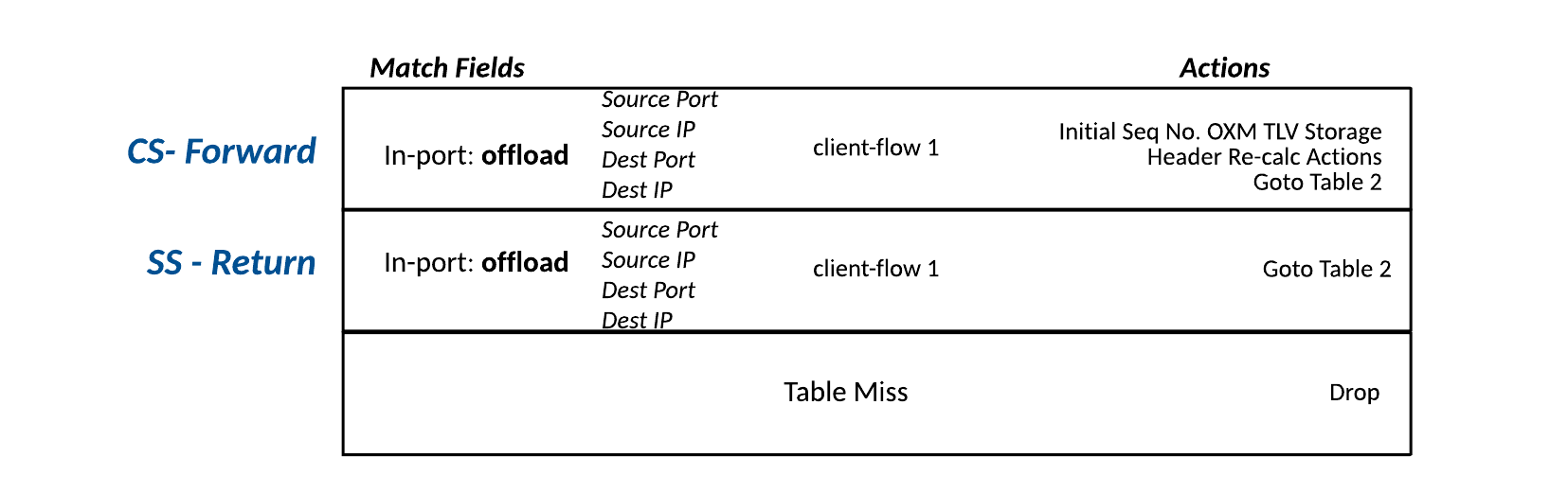 Table 1 – Offload table (optional)