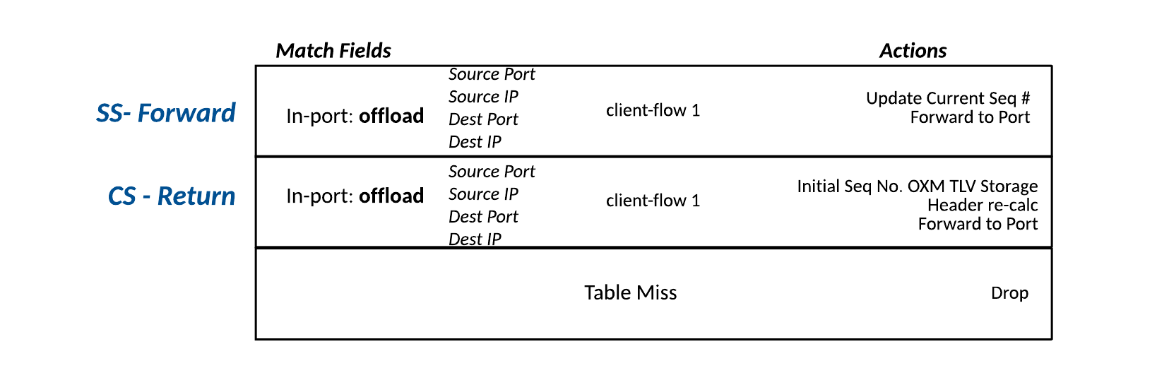 Table 2 – Post-mapped Table
